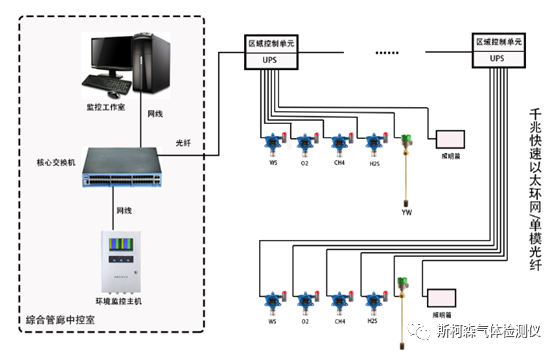 城市管廊有毒可燃氣體監測方案